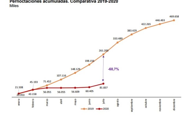 tourismus 2020: ein Minus von 68%