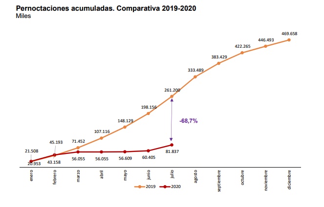 tourismus 2020: ein Minus von 68%